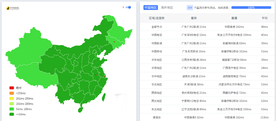 ITDOG 中国大陆 304 节点 ping 测试结果